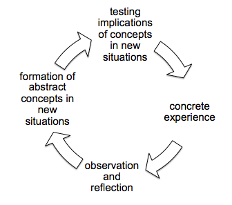 Kolb's learning cycle - Adventures in Oceanography and Teaching