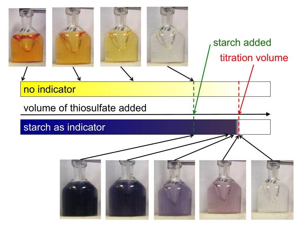Winkler titration: Sketch + photos of the color changes of just the sample, or a sample with an added starch solution, during titration. Note how it is a lot easier to find the titration volume when starch is added at the right moment!
