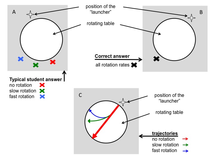 Experiment Demystifying The Coriolis Force Adventures In