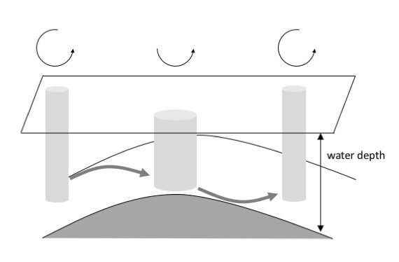 Vorticity and Rossby waves - Adventures in Oceanography and Teaching