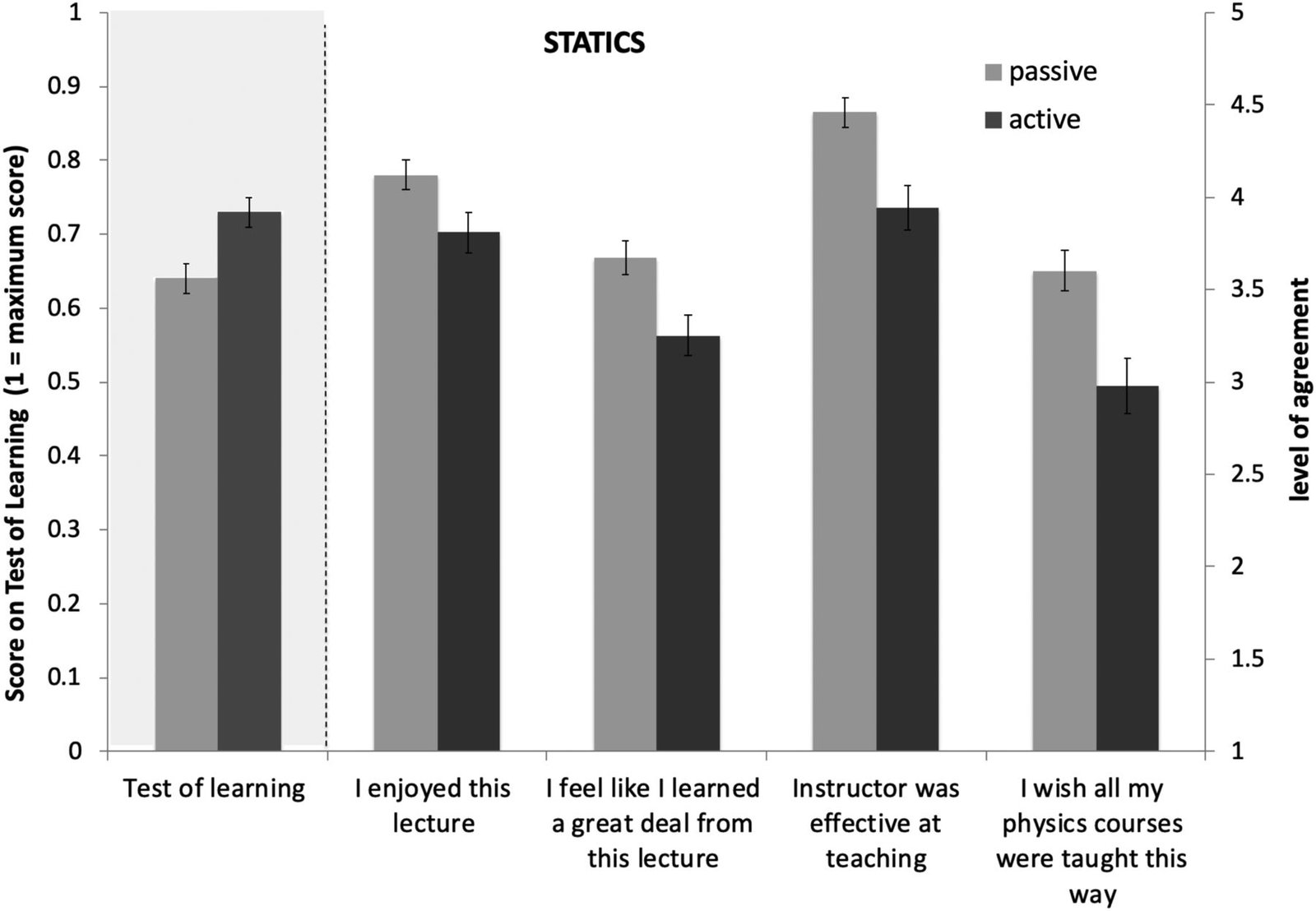 Even though students in the active classroom learn more, they feel like ...