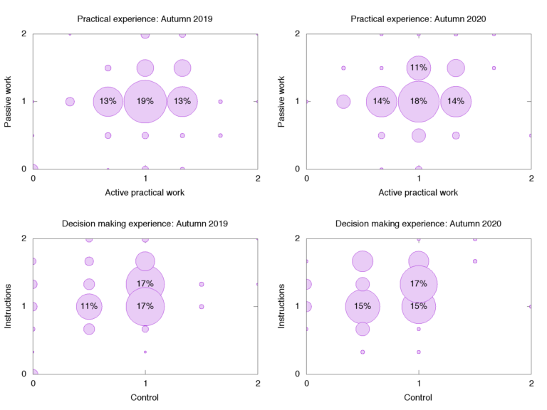 A tool to understand students’ previous experience and adapt your ...